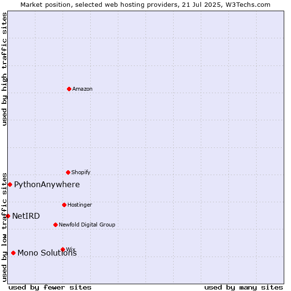 Market position of Mono Solutions vs. PythonAnywhere vs. NetIRD
