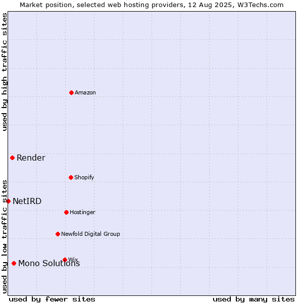 Market position of Mono Solutions vs. Render vs. NetIRD