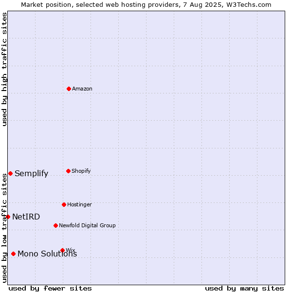 Market position of Mono Solutions vs. Semplify vs. NetIRD