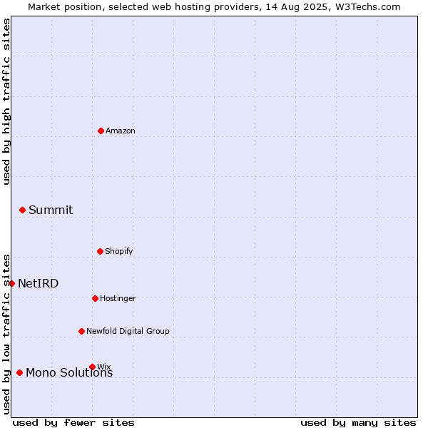 Market position of Summit vs. Mono Solutions vs. NetIRD
