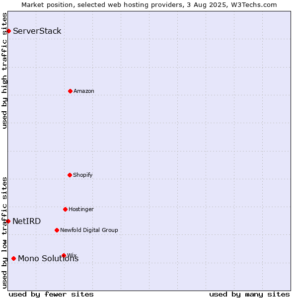 Market position of Mono Solutions vs. ServerStack vs. NetIRD