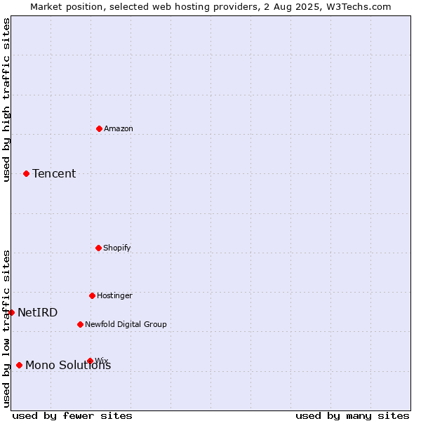 Market position of Tencent vs. Mono Solutions vs. NetIRD