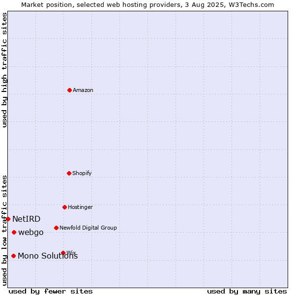 Market position of webgo vs. Mono Solutions vs. NetIRD