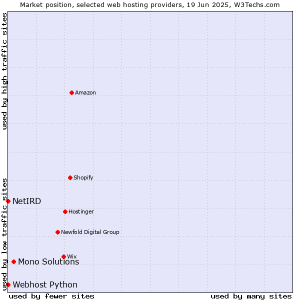 Market position of Mono Solutions vs. Webhost Python vs. NetIRD