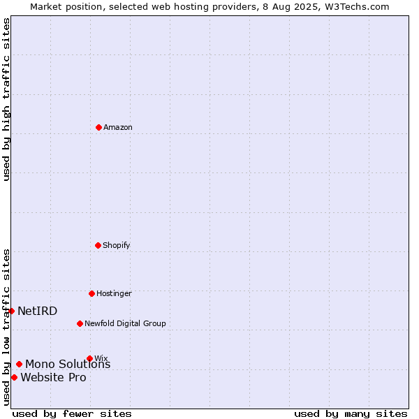 Market position of Mono Solutions vs. Website Pro vs. NetIRD