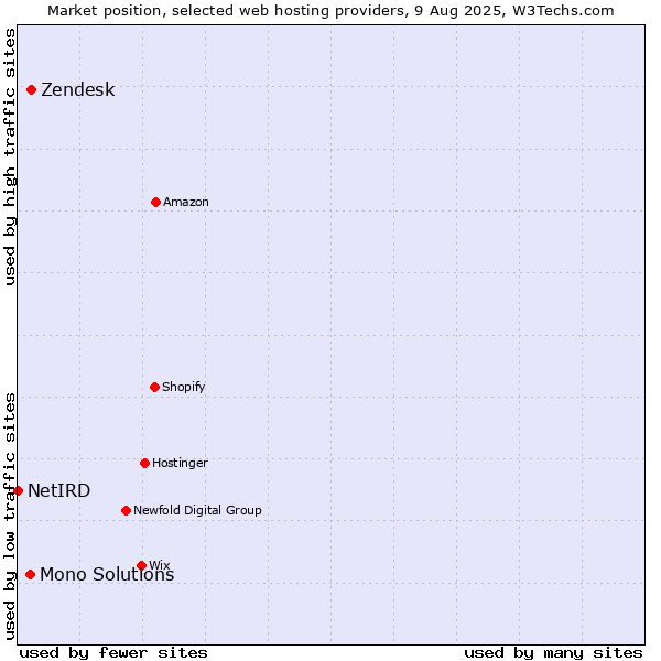Market position of Zendesk vs. Mono Solutions vs. NetIRD