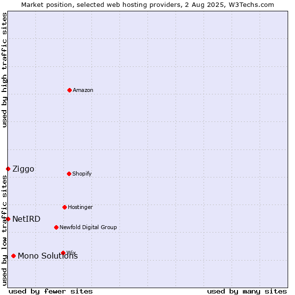 Market position of Mono Solutions vs. Ziggo vs. NetIRD