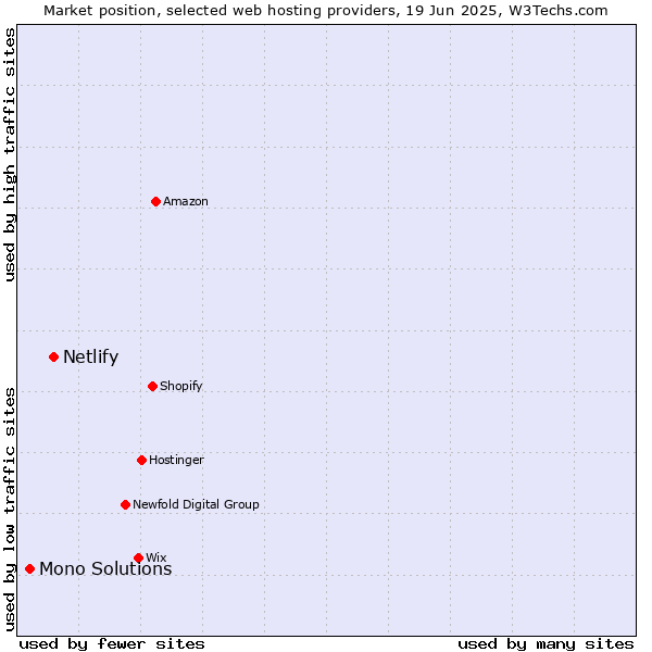 Market position of Netlify vs. Mono Solutions