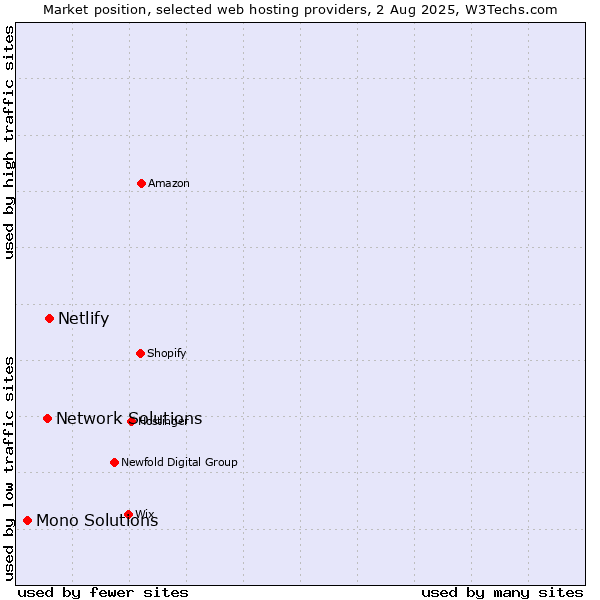 Market position of Netlify vs. Network Solutions vs. Mono Solutions