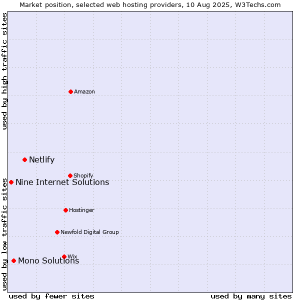 Market position of Netlify vs. Mono Solutions vs. Nine Internet Solutions