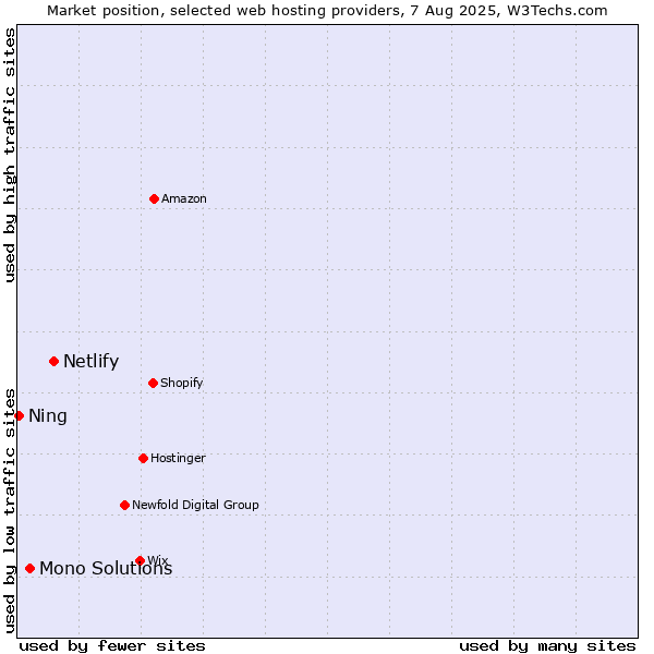 Market position of Netlify vs. Mono Solutions vs. Ning