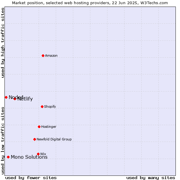 Market position of Netlify vs. Mono Solutions vs. Node4