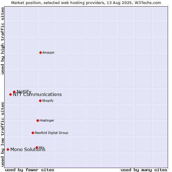Market position of Netlify vs. NTT Communications vs. Mono Solutions