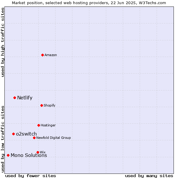 Market position of Netlify vs. o2switch vs. Mono Solutions