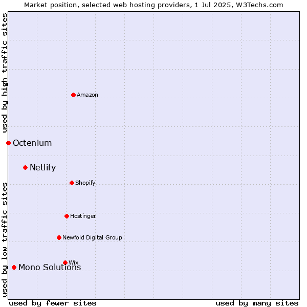 Market position of Netlify vs. Mono Solutions vs. Octenium