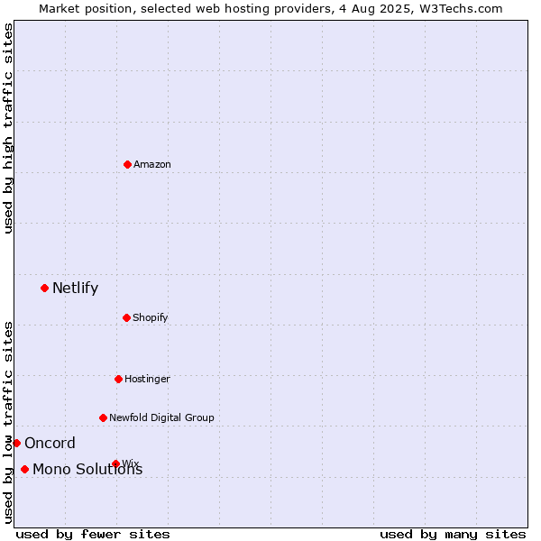 Market position of Netlify vs. Mono Solutions vs. Oncord