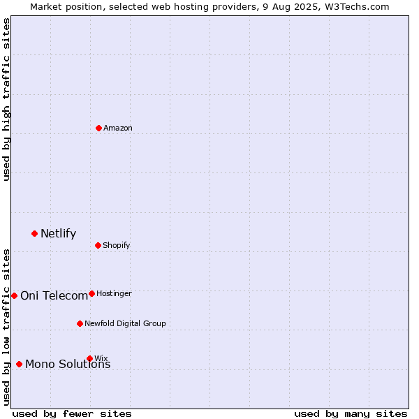 Market position of Netlify vs. Mono Solutions vs. Oni Telecom