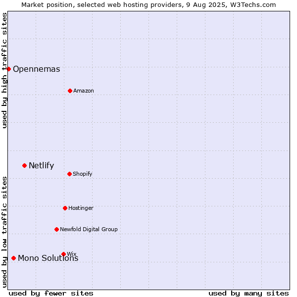 Market position of Netlify vs. Mono Solutions vs. Opennemas