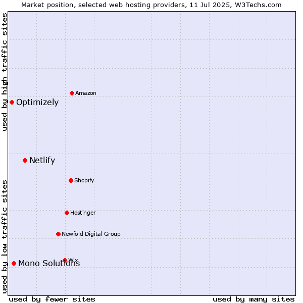 Market position of Netlify vs. Mono Solutions vs. Optimizely