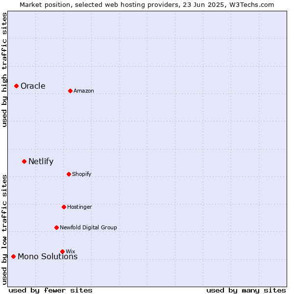 Market position of Netlify vs. Oracle vs. Mono Solutions