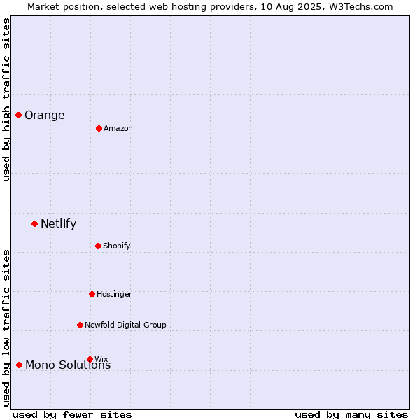 Market position of Netlify vs. Mono Solutions vs. Orange