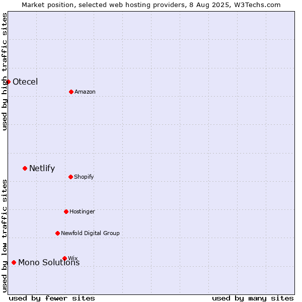 Market position of Netlify vs. Mono Solutions vs. Otecel