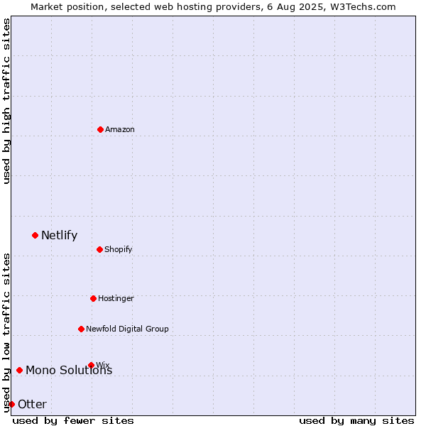 Market position of Netlify vs. Mono Solutions vs. Otter