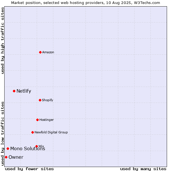 Market position of Netlify vs. Mono Solutions vs. Owner