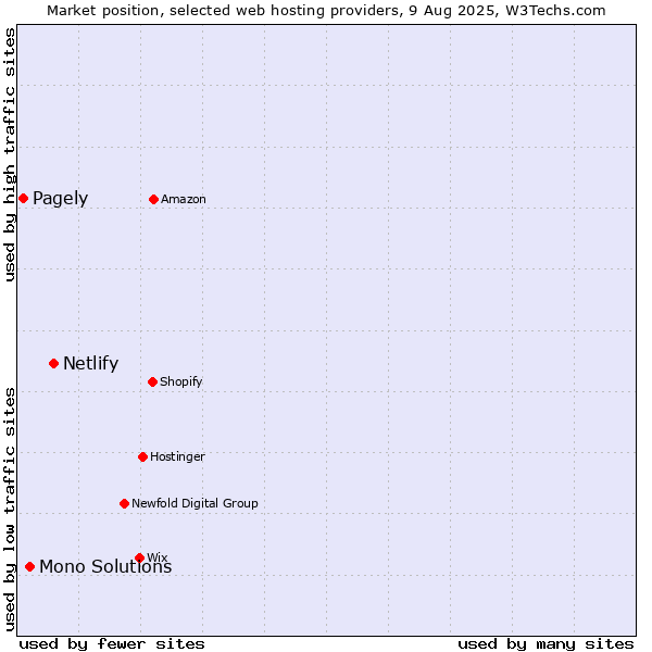 Market position of Netlify vs. Mono Solutions vs. Pagely