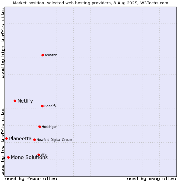 Market position of Netlify vs. Mono Solutions vs. Planeetta