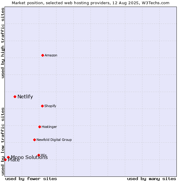 Market position of Netlify vs. Mono Solutions vs. Plate