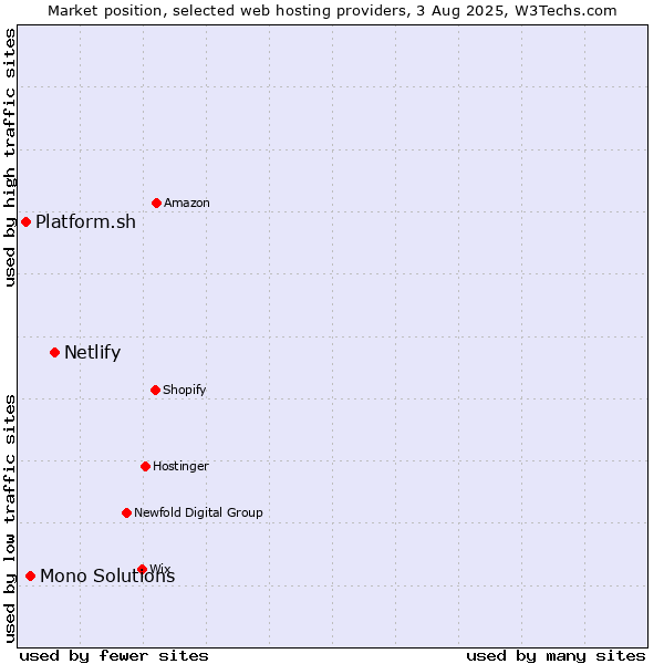 Market position of Netlify vs. Mono Solutions vs. Platform.sh
