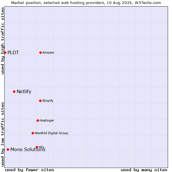 Market position of Netlify vs. Mono Solutions vs. PLDT