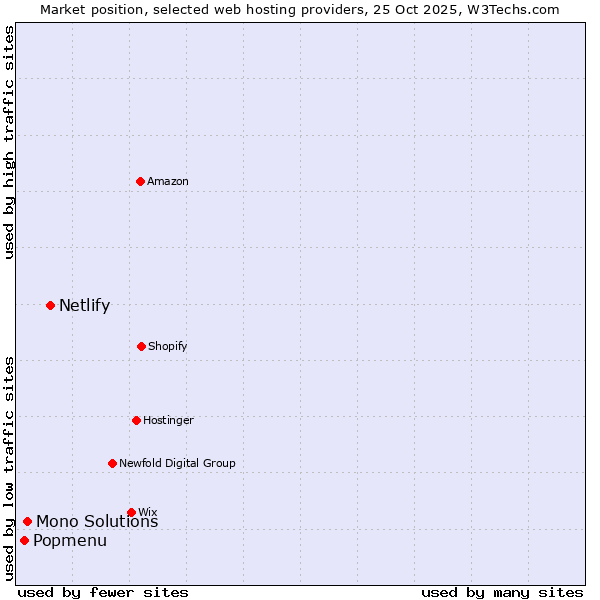 Market position of Netlify vs. Mono Solutions vs. Popmenu