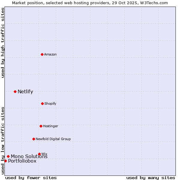 Market position of Netlify vs. Mono Solutions vs. Portfoliobox