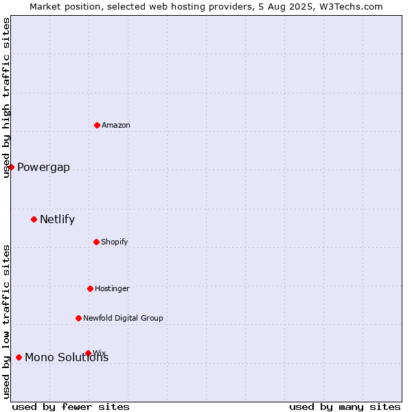 Market position of Netlify vs. Mono Solutions vs. Powergap