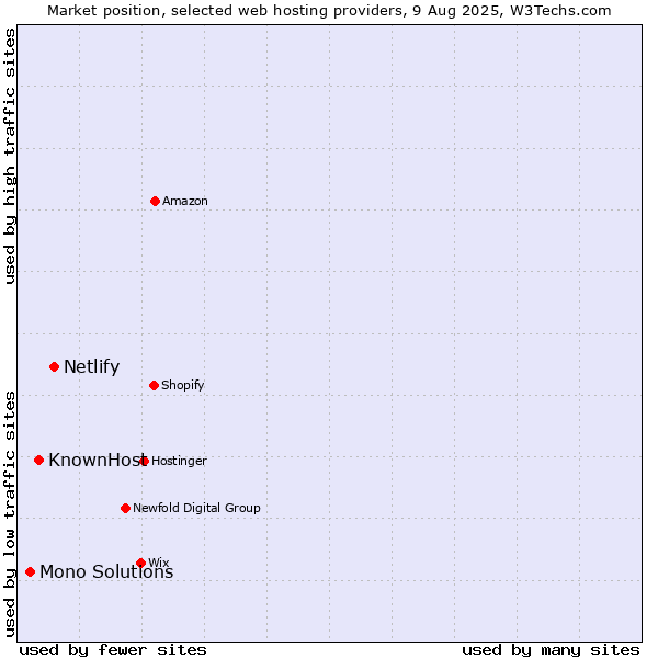 Market position of Netlify vs. KnownHost vs. Mono Solutions