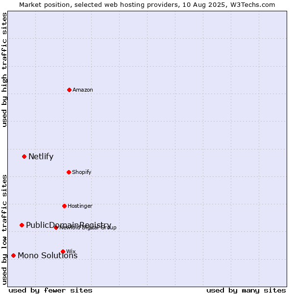 Market position of Netlify vs. PublicDomainRegistry vs. Mono Solutions