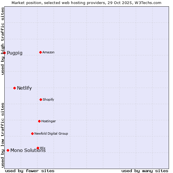 Market position of Netlify vs. Mono Solutions vs. Pugpig