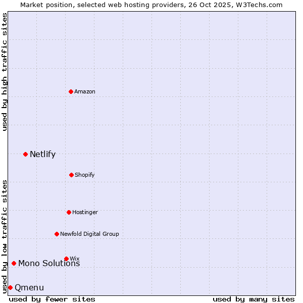 Market position of Netlify vs. Mono Solutions vs. Qmenu