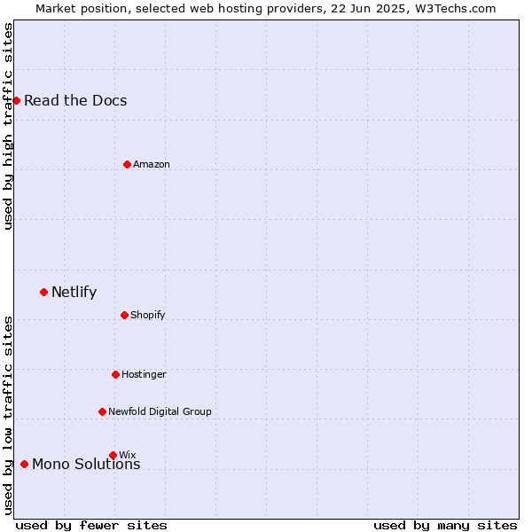 Market position of Netlify vs. Mono Solutions vs. Read the Docs