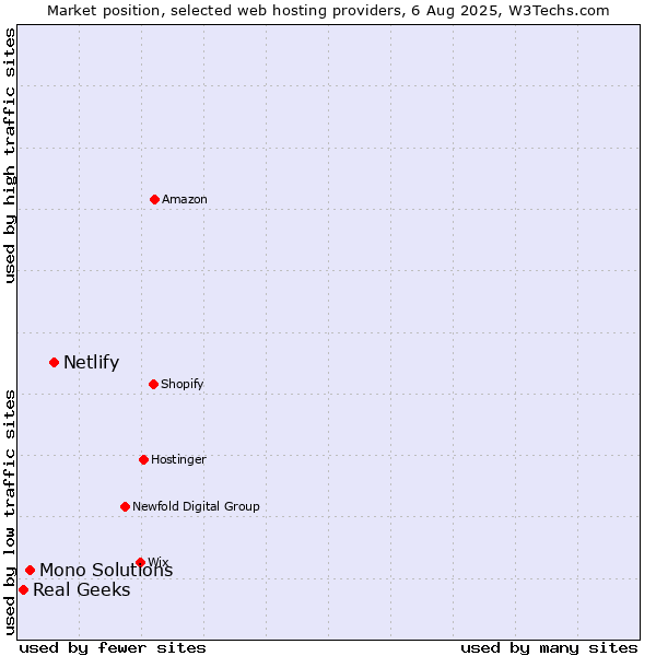 Market position of Netlify vs. Mono Solutions vs. Real Geeks