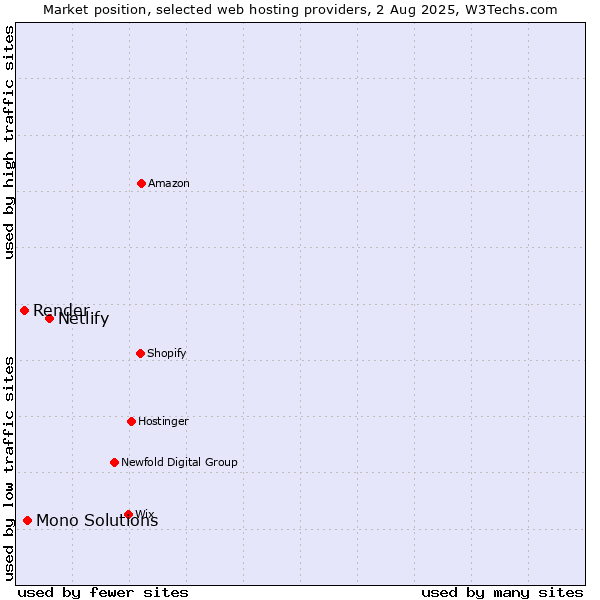 Market position of Netlify vs. Mono Solutions vs. Render