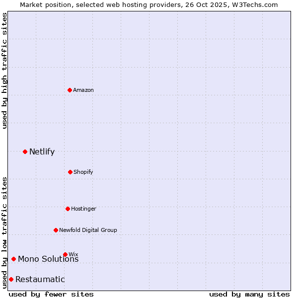 Market position of Netlify vs. Mono Solutions vs. Restaumatic