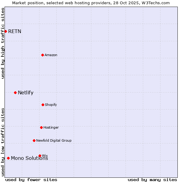 Market position of Netlify vs. Mono Solutions vs. RETN