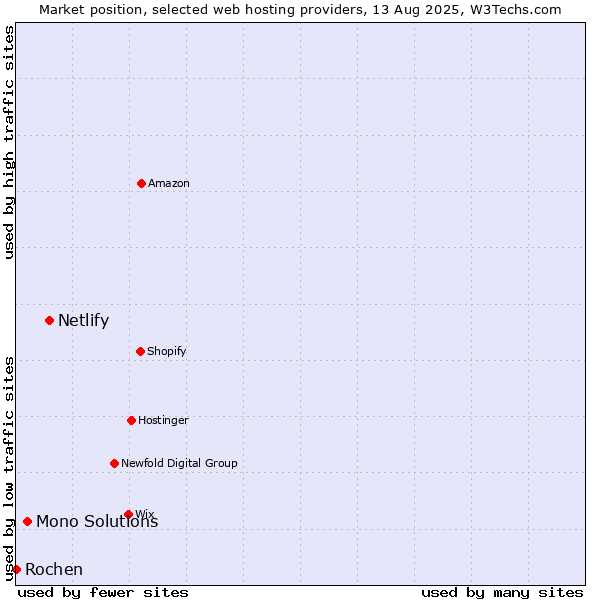 Market position of Netlify vs. Mono Solutions vs. Rochen