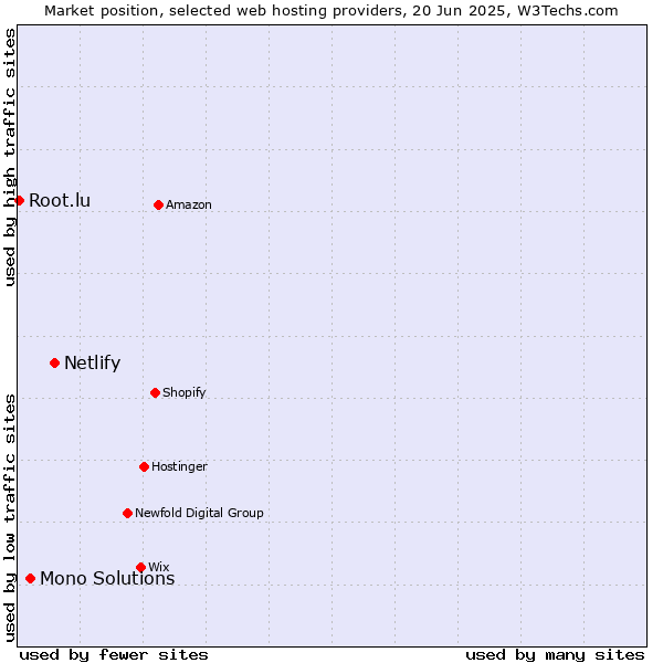 Market position of Netlify vs. Mono Solutions vs. Root.lu