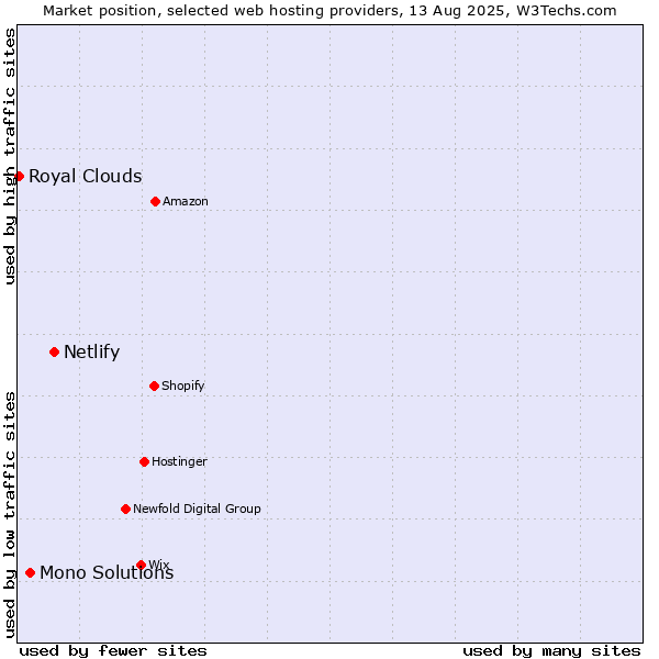 Market position of Netlify vs. Mono Solutions vs. Royal Clouds