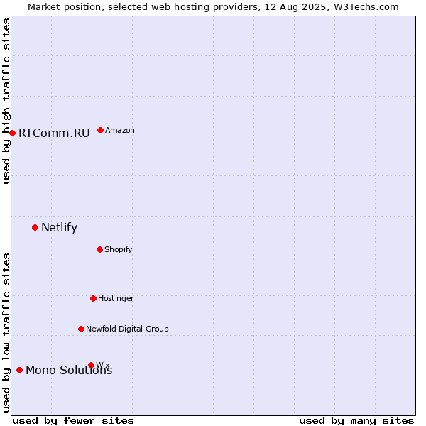 Market position of Netlify vs. Mono Solutions vs. RTComm.RU