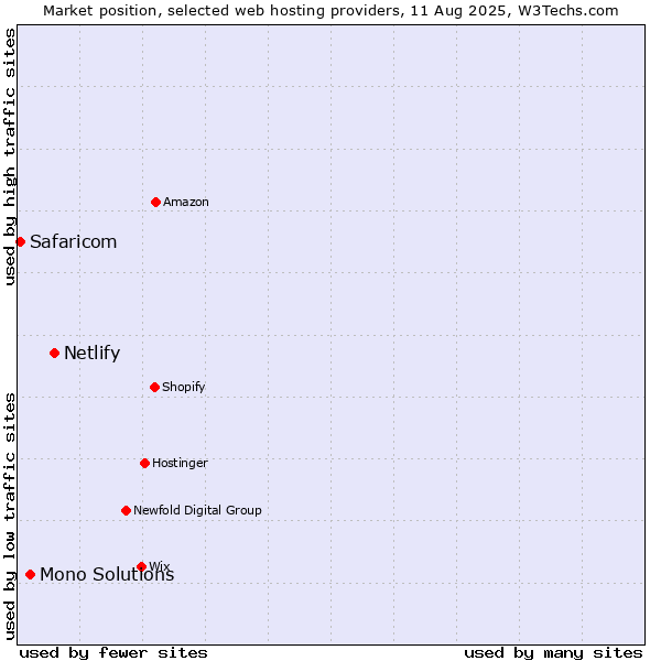 Market position of Netlify vs. Mono Solutions vs. Safaricom